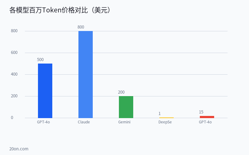 各大 AI 模型 token 消耗对比：ChatGPT、Claude、DeepSeek 哪个更省钱？