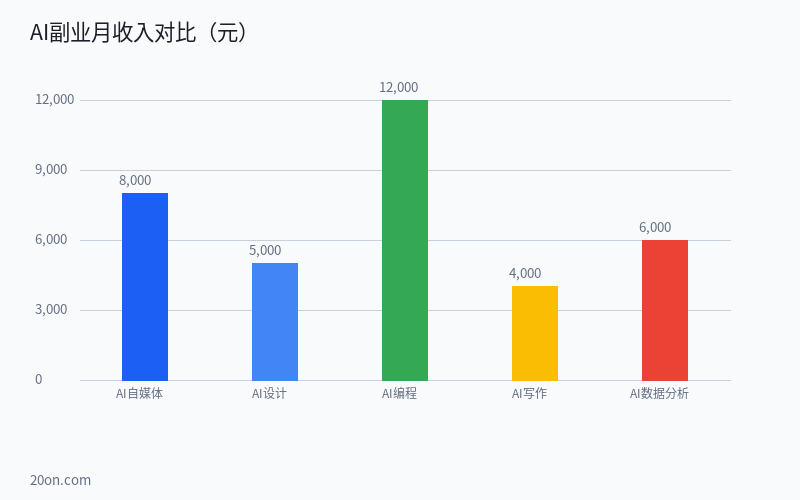 普通人用 AI 每月能赚多少钱？5 个 2026 年真实 AI 副业案例拆解