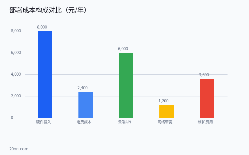本地部署大模型和用云端哪个划算?DeepSeek Ollama 搭建成本实测 本地部署大模型和用云端哪个划算?DeepSeek Ollama 搭建成本实测
