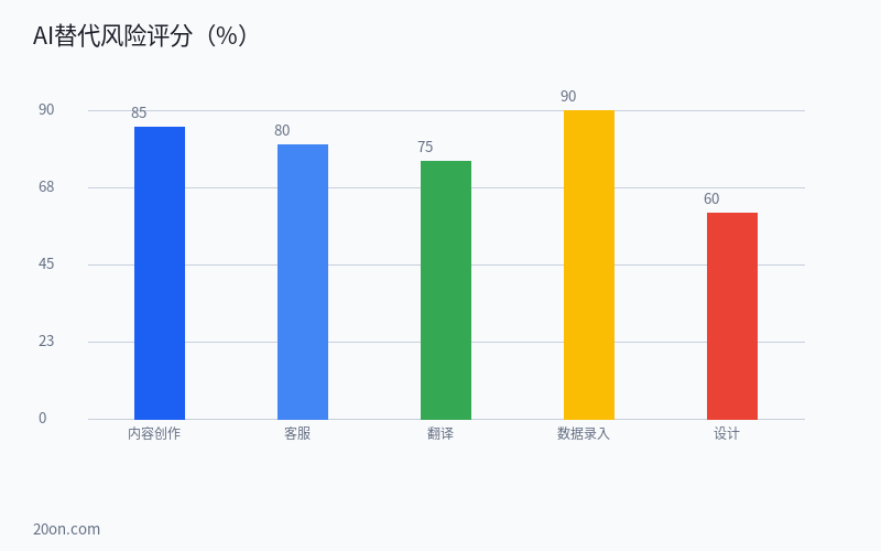 AI 正在取代哪些工作?2026 年职场人必备的人工智能工具清单 AI 正在取代哪些工作?2026 年职场人必备的人工智能工具清单