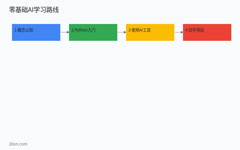 零基础学 AI 从哪里开始?2026 年自学路线图加免费资源推荐 零基础学 AI 从哪里开始?2026 年自学路线图加免费资源推荐
