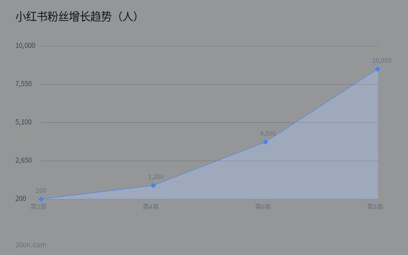 小红书账号从 0 到 1 万粉要多久?AI 辅助运营的涨粉实战记录 小红书账号从 0 到 1 万粉要多久?AI 辅助运营的涨粉实战记录