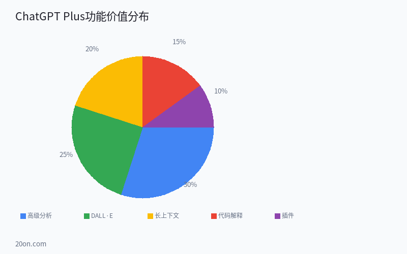 ChatGPT Plus 和免费版差在哪?值不值得每个月花 20 美元? ChatGPT Plus 和免费版差在哪?值不值得每个月花 20 美元?