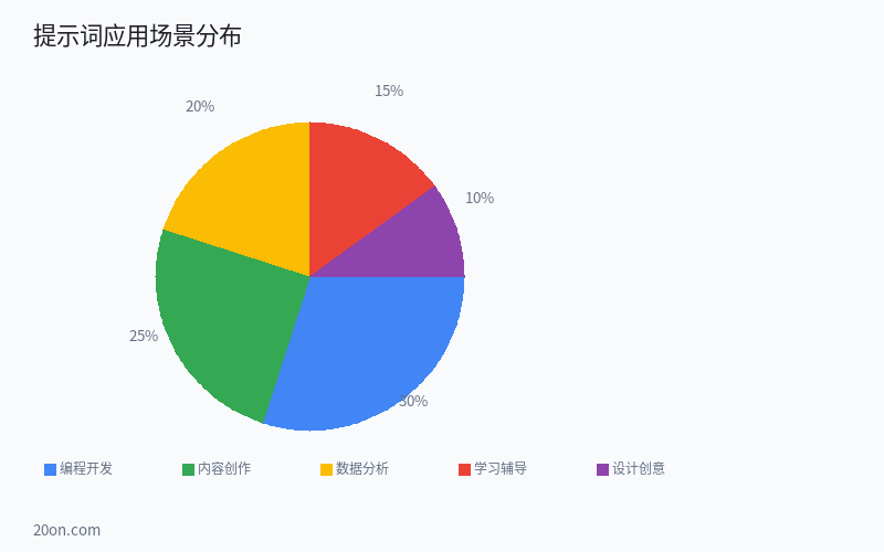 AI 写提示词有什么秘诀?10 个拿来即用的行业提示词模板 AI 写提示词有什么秘诀?10 个拿来即用的行业提示词模板