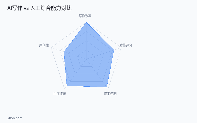 AI 写作和人工写作到底有什么区别？质量、效率和百度收录实测对比