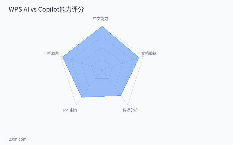 WPS AI 和 Microsoft Copilot 谁更好用?国产 AI 办公工具全面对比 WPS AI 和 Microsoft Copilot 谁更好用?国产 AI 办公工具全面对比