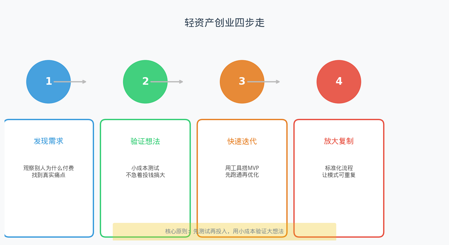 Napkin AI 项目评测:用 AI 做信息图的自媒体副业,实际能赚多少? Napkin AI 项目评测:用 AI 做信息图的自媒体副业,实际能赚多少?