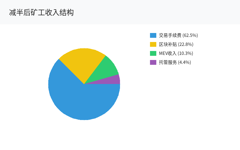比特币减半后矿工生存现状:算力、成本和金融化的全面变革 比特币减半后矿工生存现状:算力、成本和金融化的全面变革