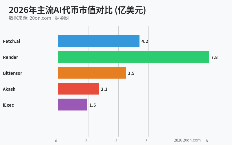 AI Agent 赛道 2026 年真的起飞了吗?加密货币 AI 代币基本面深度拆解 AI Agent 赛道 2026 年真的起飞了吗?加密货币 AI 代币基本面深度拆解