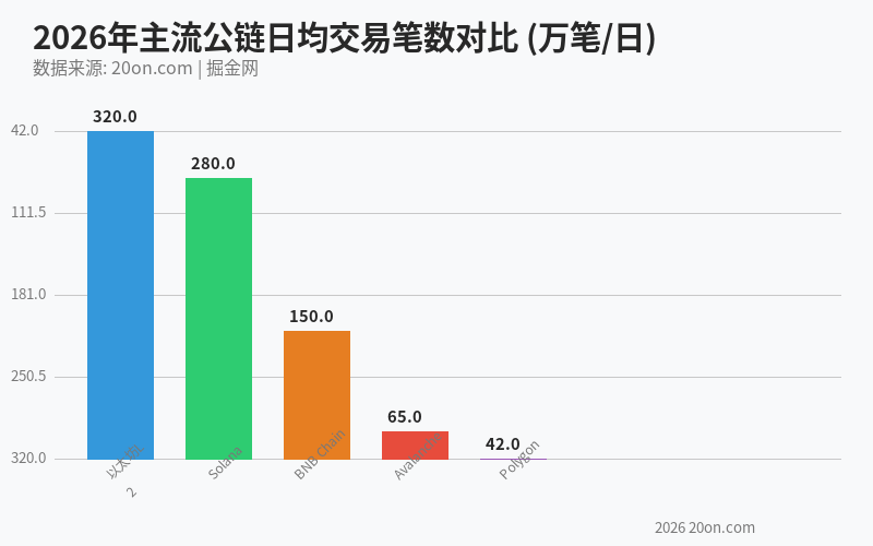 以太坊 L2 vs Solana:2026 年两大生态谁的应用落地更扎实 以太坊 L2 vs Solana:2026 年两大生态谁的应用落地更扎实