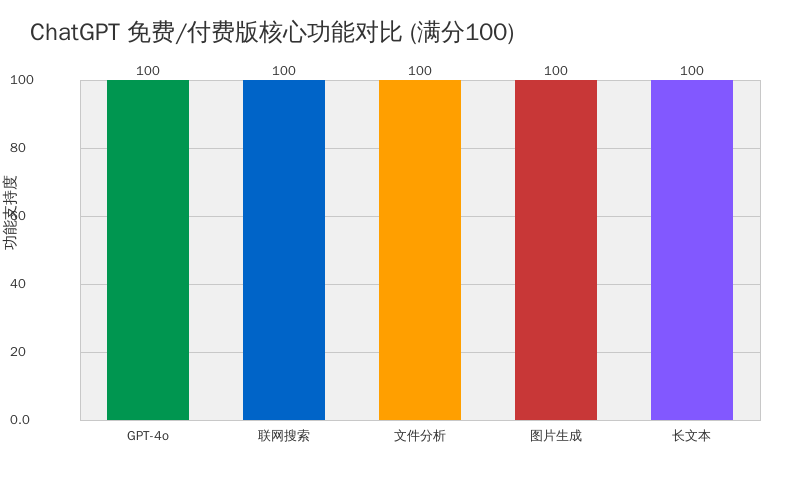 ChatGPT 免费版和付费版到底差在哪?2026 年最全功能对比分析 ChatGPT 免费版和付费版到底差在哪?2026 年最全功能对比分析