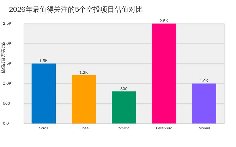 2026 年 5 个最值得关注的加密货币空投项目 2026 年 5 个最值得关注的加密货币空投项目