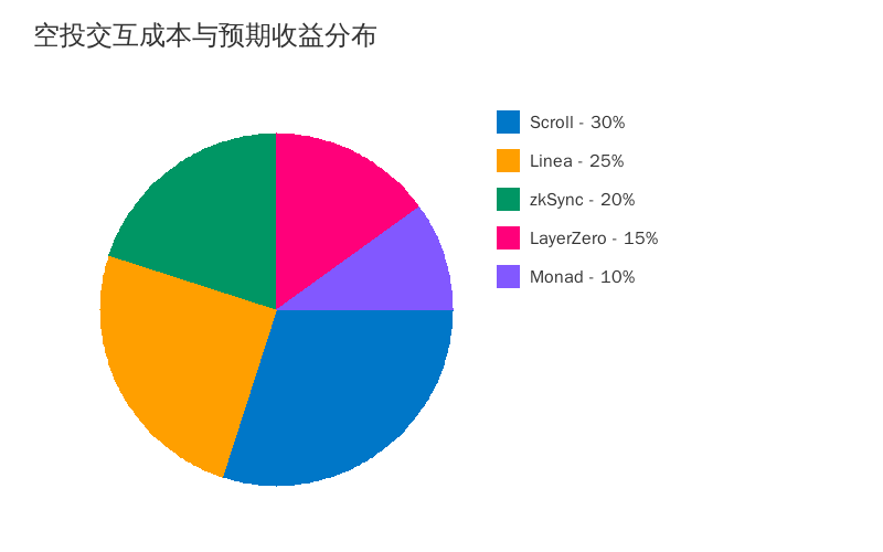2026 年 5 个最值得关注的加密货币空投项目 2026 年 5 个最值得关注的加密货币空投项目