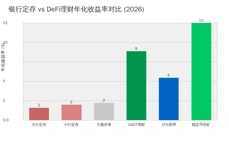 银行定期存款 vs 稳定币 DeFi 理财:2026 年普通人该把钱放哪 银行定期存款 vs 稳定币 DeFi 理财:2026 年普通人该把钱放哪