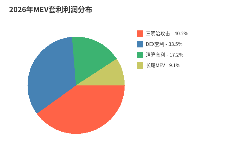 2026 年区块链 MEV 套利入门完整指南:从三明治攻击到闪电贷 2026 年区块链 MEV 套利入门完整指南:从三明治攻击到闪电贷