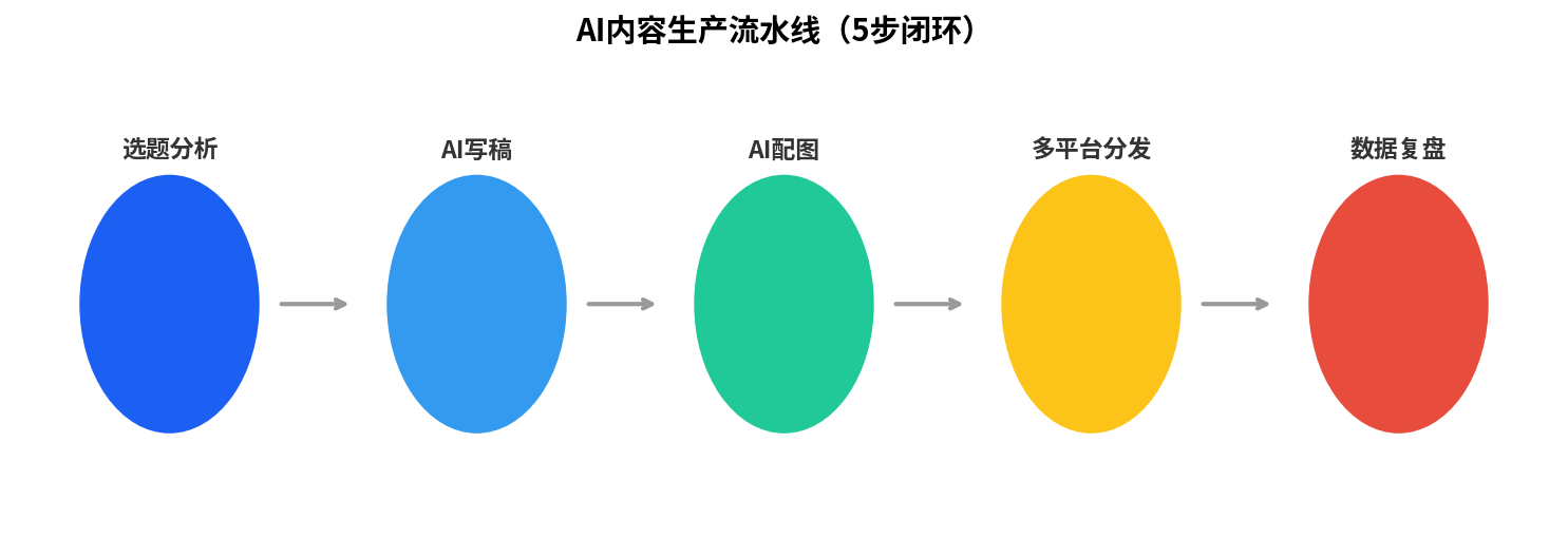 2026 年 AI 自媒体矩阵运营实操:一个人同时管 5 个账号,月入 3 万的真实路径 2026 年 AI 自媒体矩阵运营实操:一个人同时管 5 个账号,月入 3 万的真实路径