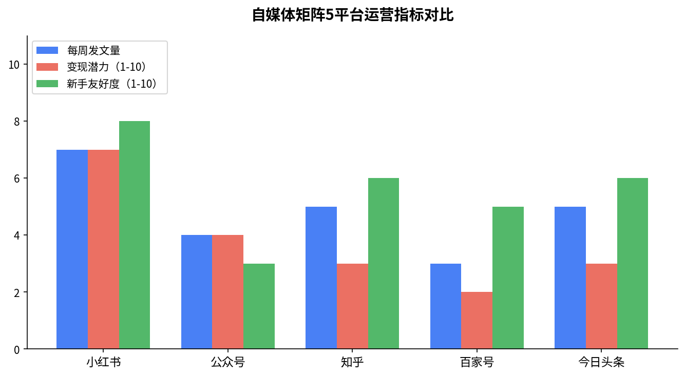 2026 年 AI 自媒体矩阵运营实操:一个人同时管 5 个账号,月入 3 万的真实路径 2026 年 AI 自媒体矩阵运营实操:一个人同时管 5 个账号,月入 3 万的真实路径