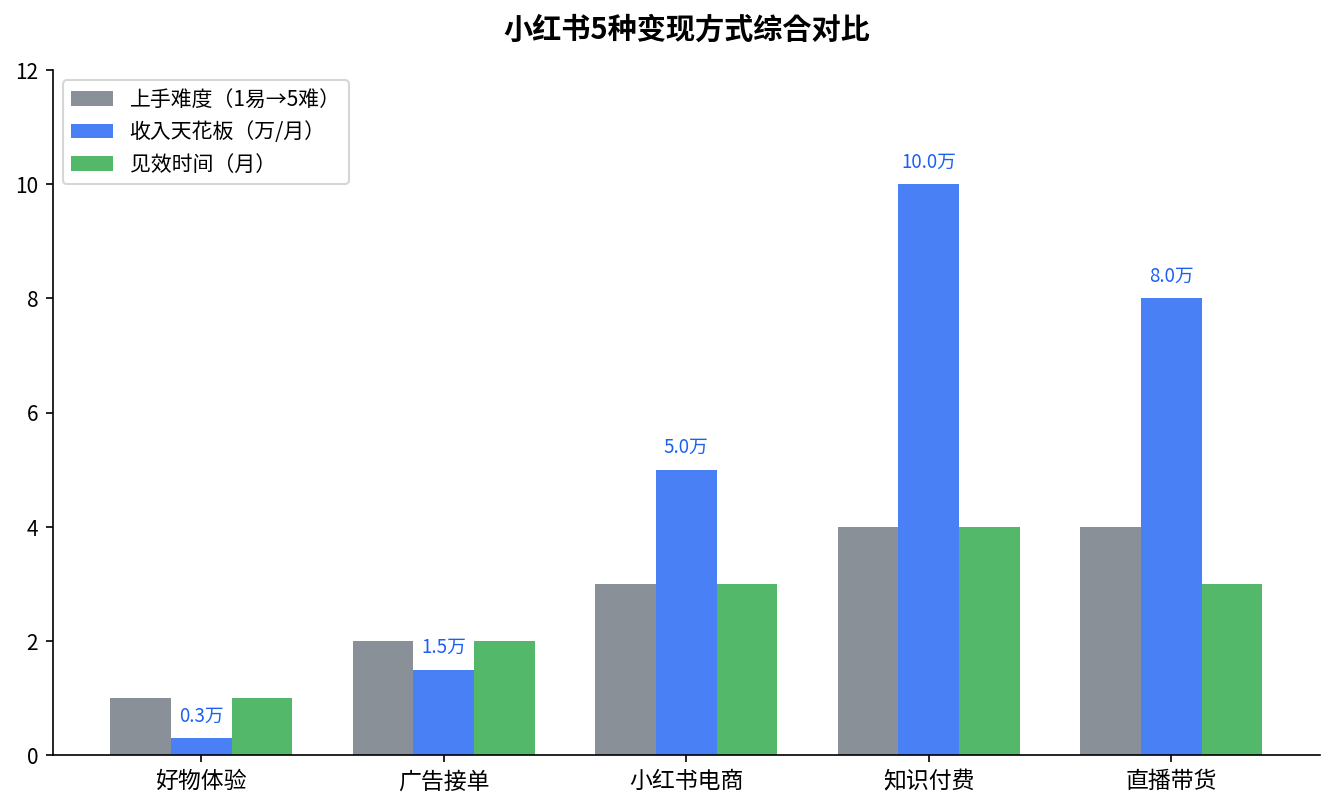 2026 年小红书变现全攻略:素人博主从 0 到月入过万的 5 种靠谱方式 2026 年小红书变现全攻略:素人博主从 0 到月入过万的 5 种靠谱方式